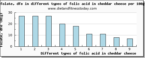 folic acid in cheddar cheese folate, dfe per 100g